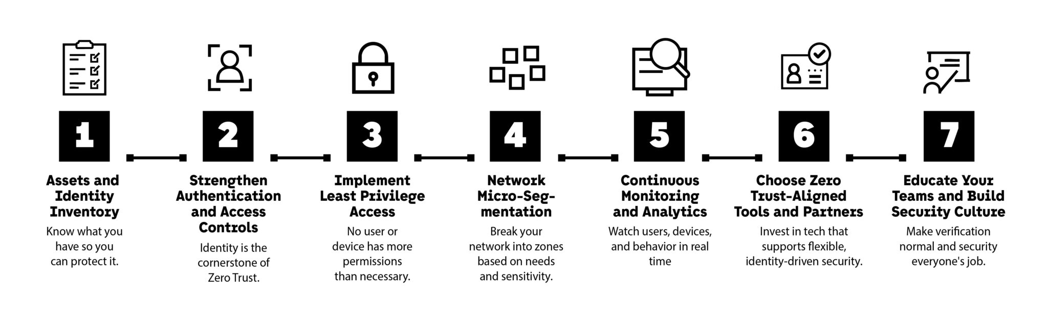 Why Zero Trust Architecture: The Future of Cybersecurity in 2025 IT - Fyld