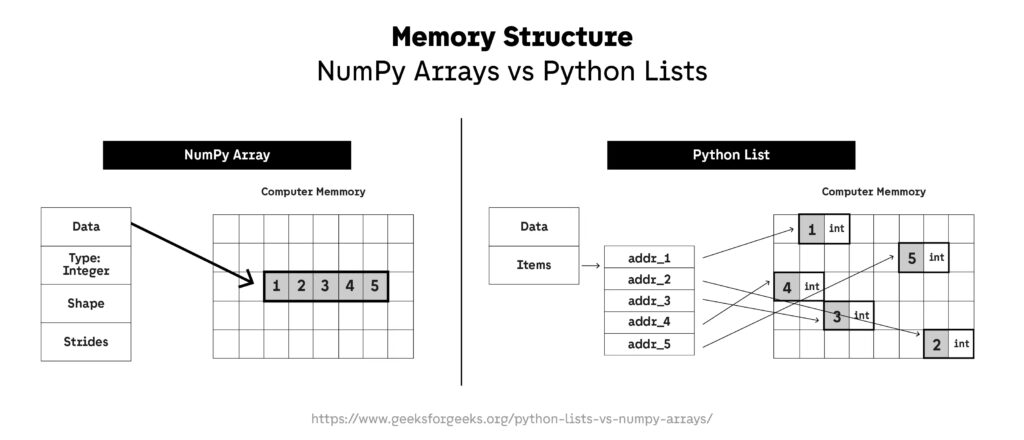 NumPy Arrays VS Python Lists