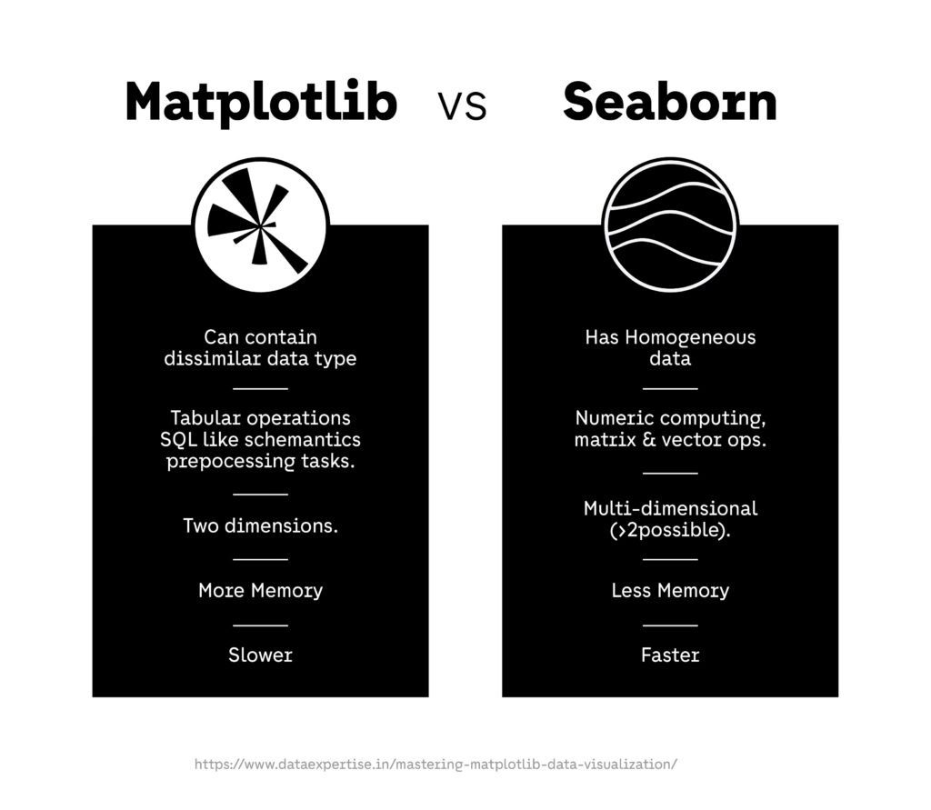 Matplotlib vs Seaborn