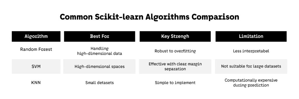 Common Scikit learn Algorithms Comparison