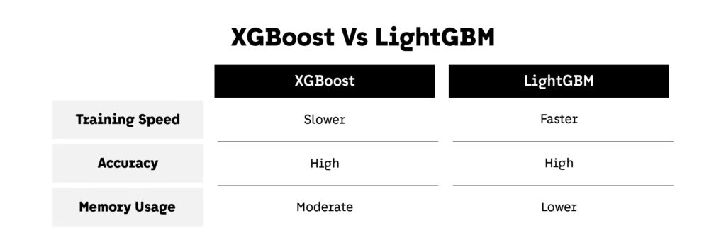 XGBoost Vs LightGBM