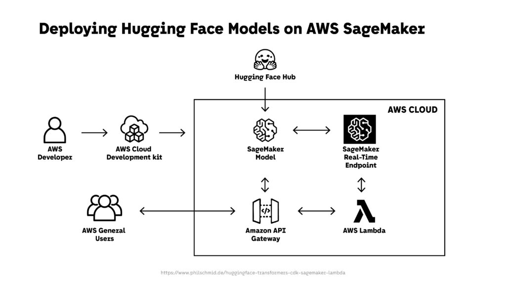 Deploying Hugging Face Models on AWS SageMaker