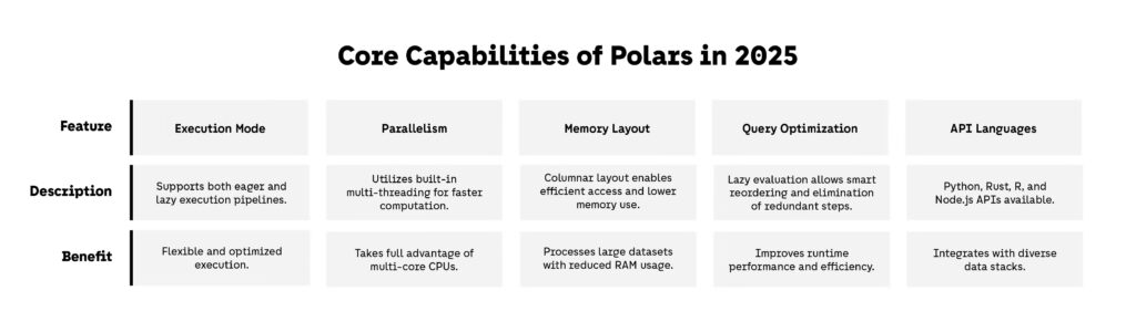 Core Capabilities of Polars in 2025