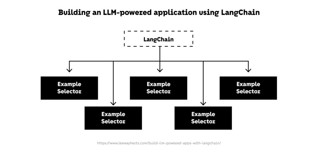 Building an LLM powered application using LangChain