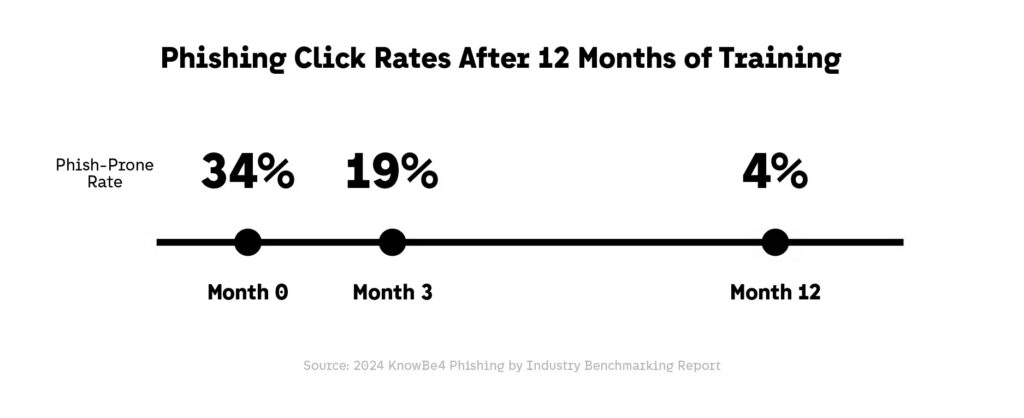 Phishing Click Rates After 12 Months of Training Cybersecurity Threats