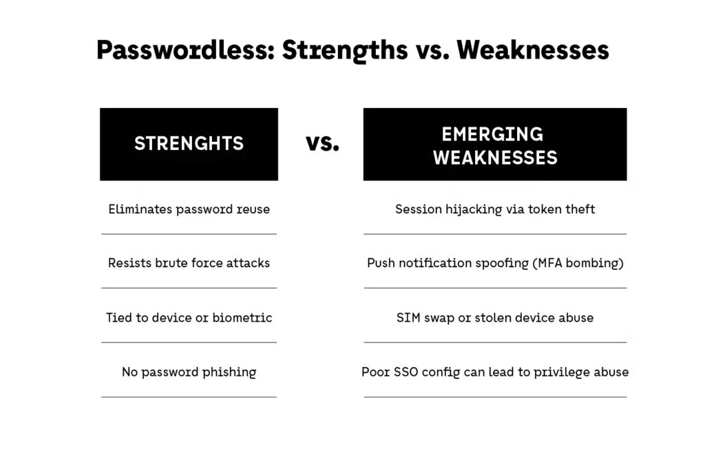 Cybersecurity Passwordless