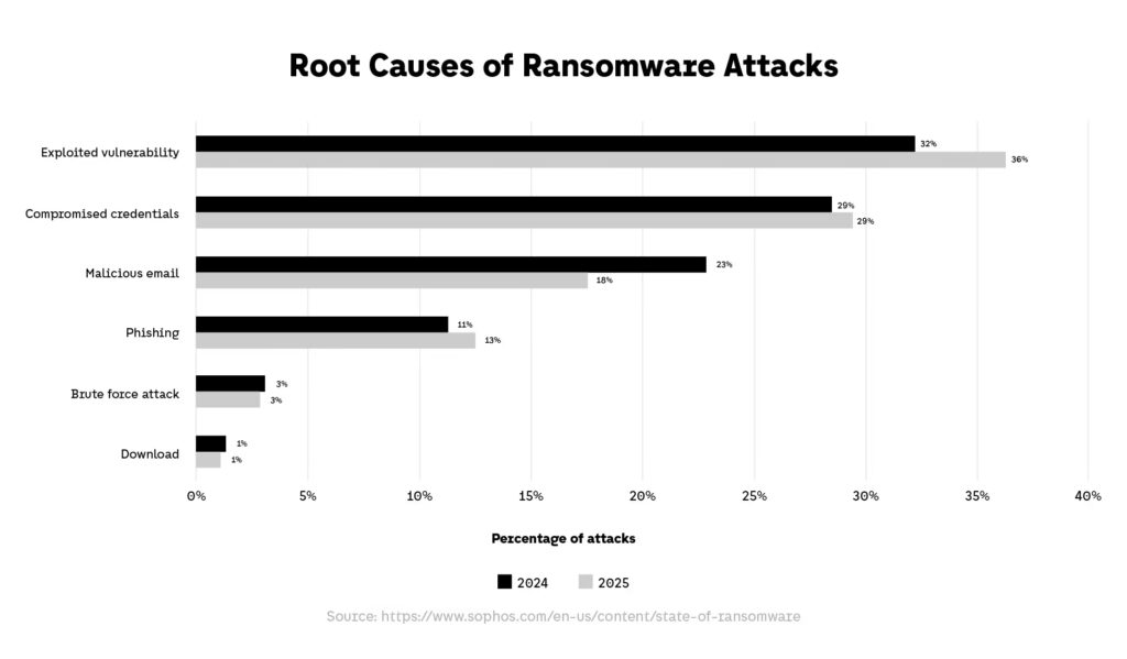 Root Causes of Ransomware Attacks