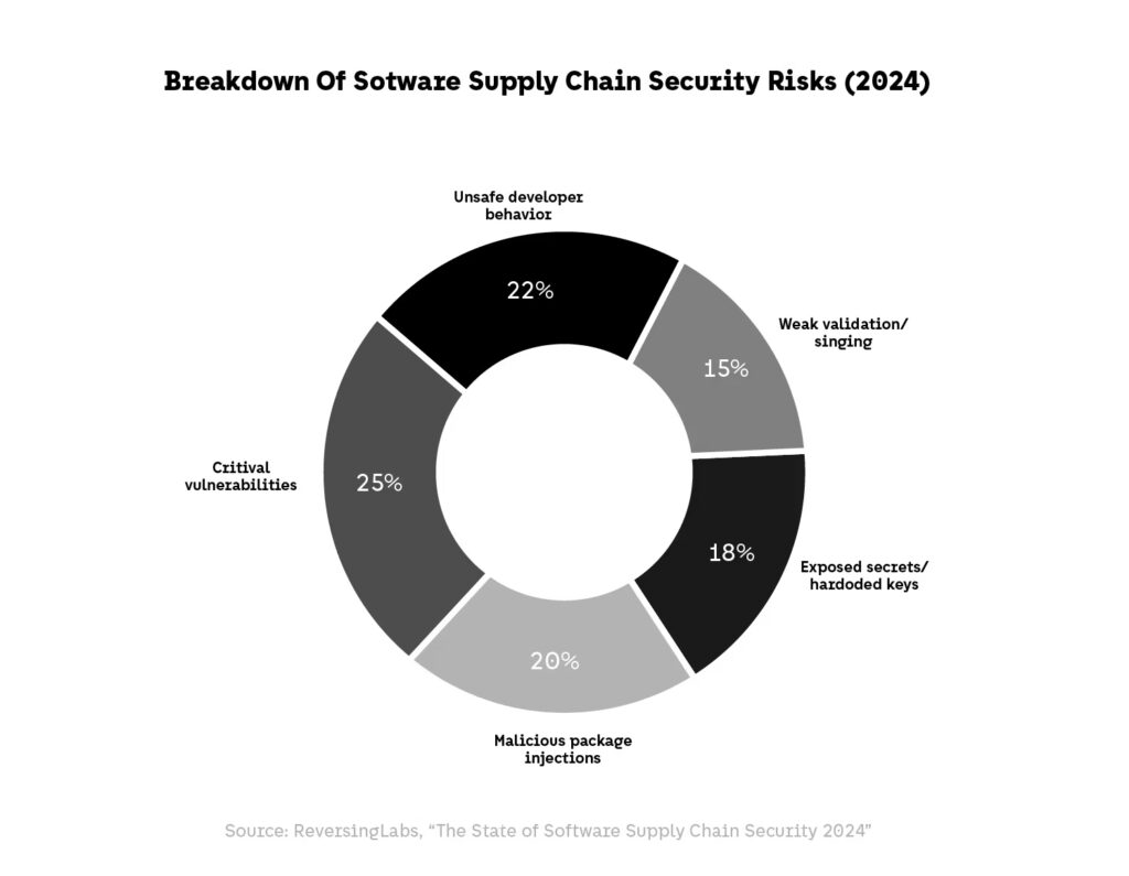 Software Supply Chain Security 