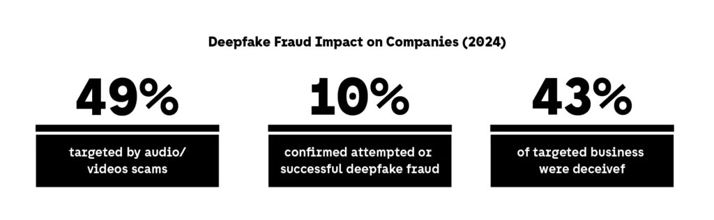 Deepfake fraud impact on companies