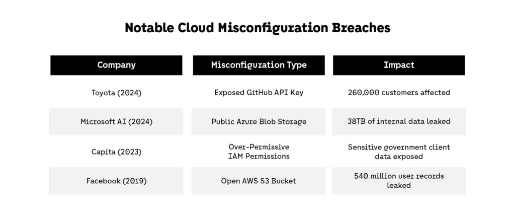 Notable Cloud Misconfiguration Breaches