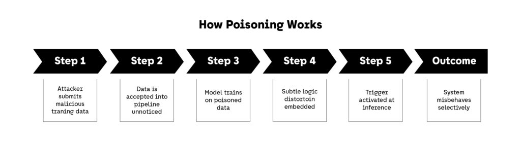 Cybersecurity | Timeline How Poisoning works