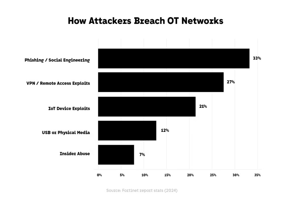 Cybersecurity How attackers breach OTNetworks