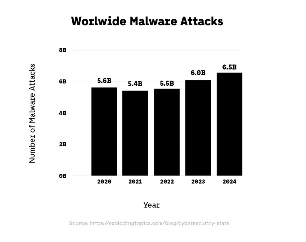 Cybersecurity Threats Worldwide Malware Attacks 