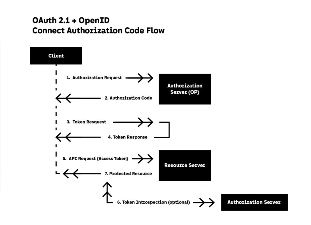Authentications to Implement for API Security in 2025