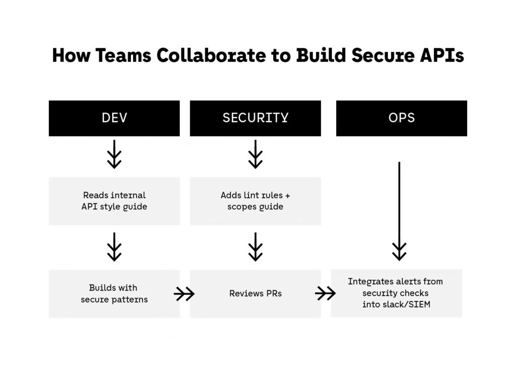 How Teams Collaborate to Build Secure APIs