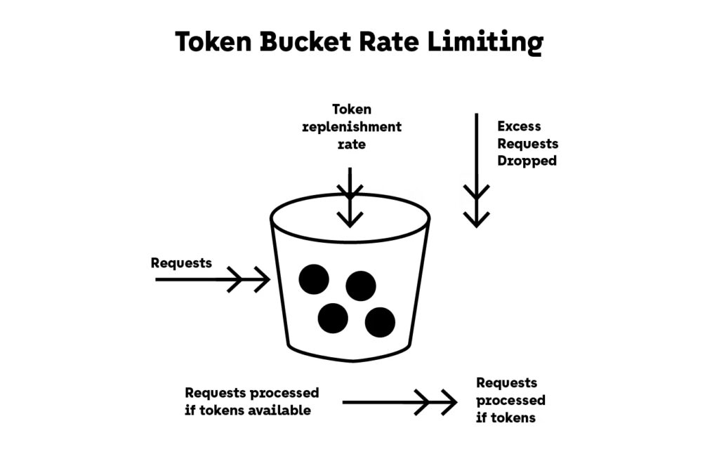 Token Bucket Rate Limiting
