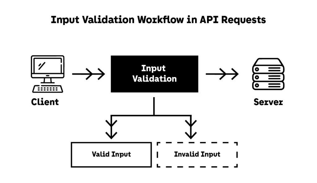 Input Validation Workflow in API Requests for API Security 2025