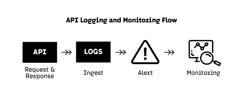 API Logging and Monitoring Flow