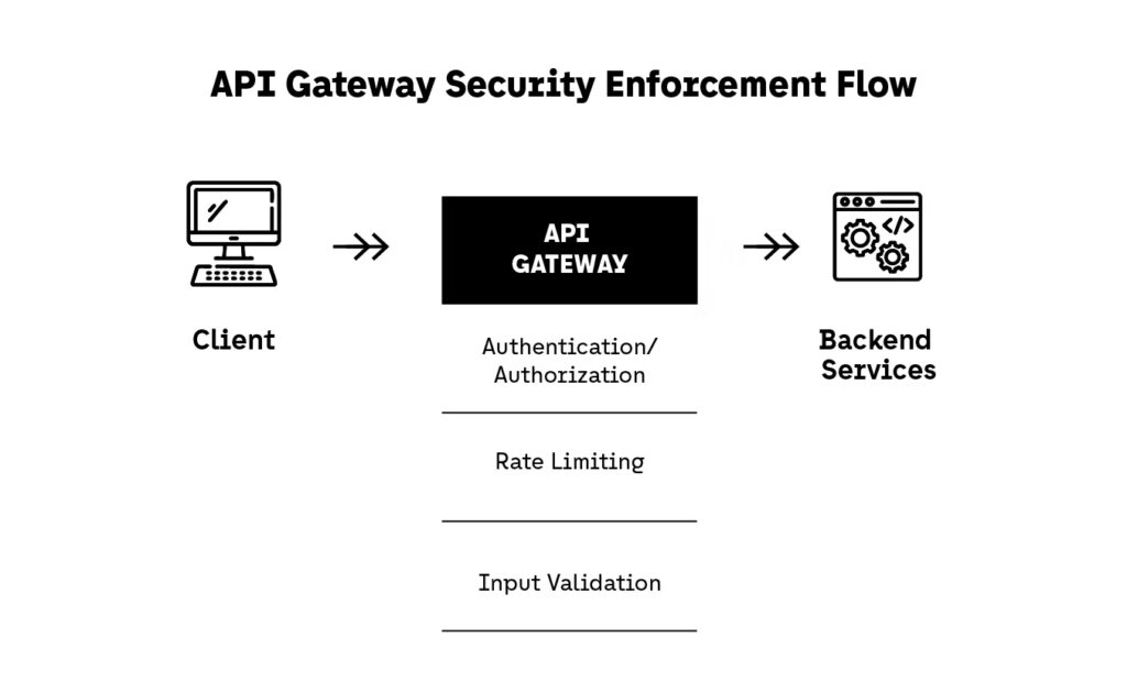 API Gateway Security Enforcement Flow