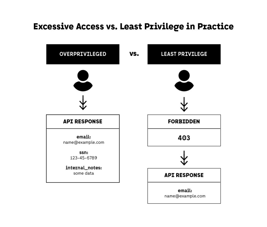 Excessive Access vs. Least Privilege in Practice in API Security 2025