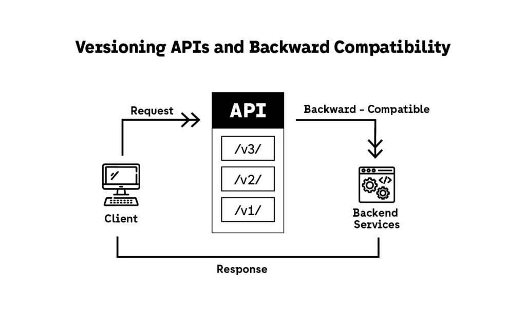 Versioning APIs and Backward Compatibility