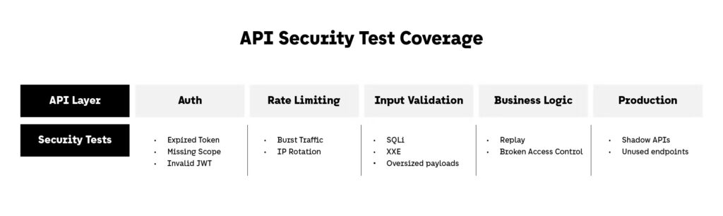 API Security Test Coverage
