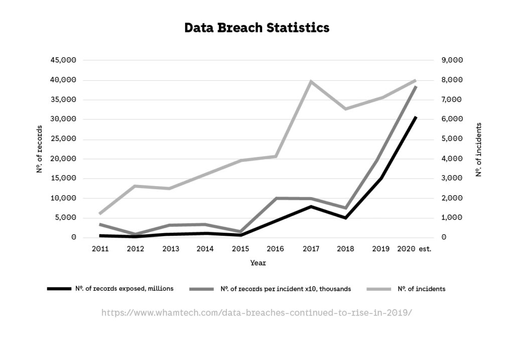 Data Breach Statistics API Security 2025