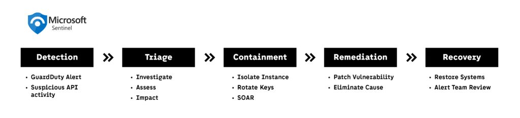Cloud-Native Incident Response Workflow