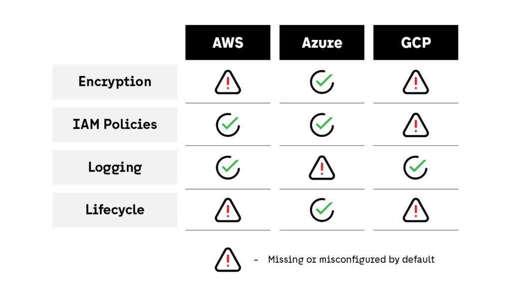 Compliance control coverage in cloud security