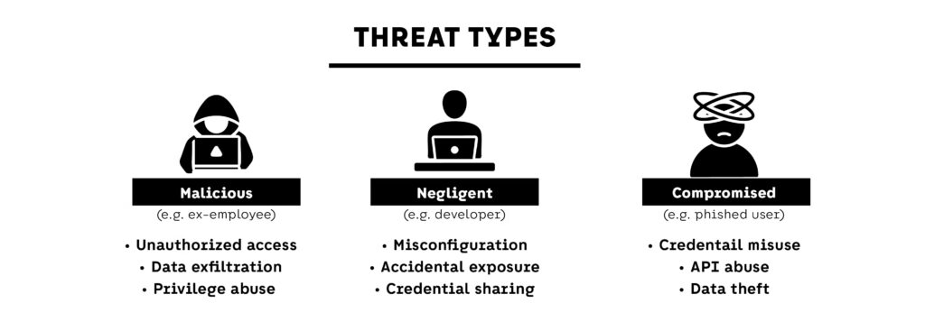 Insider Threats in Cloud Environments