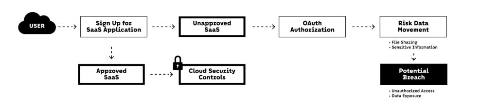 SaaS Access Paths: Governed vs Shadow IT