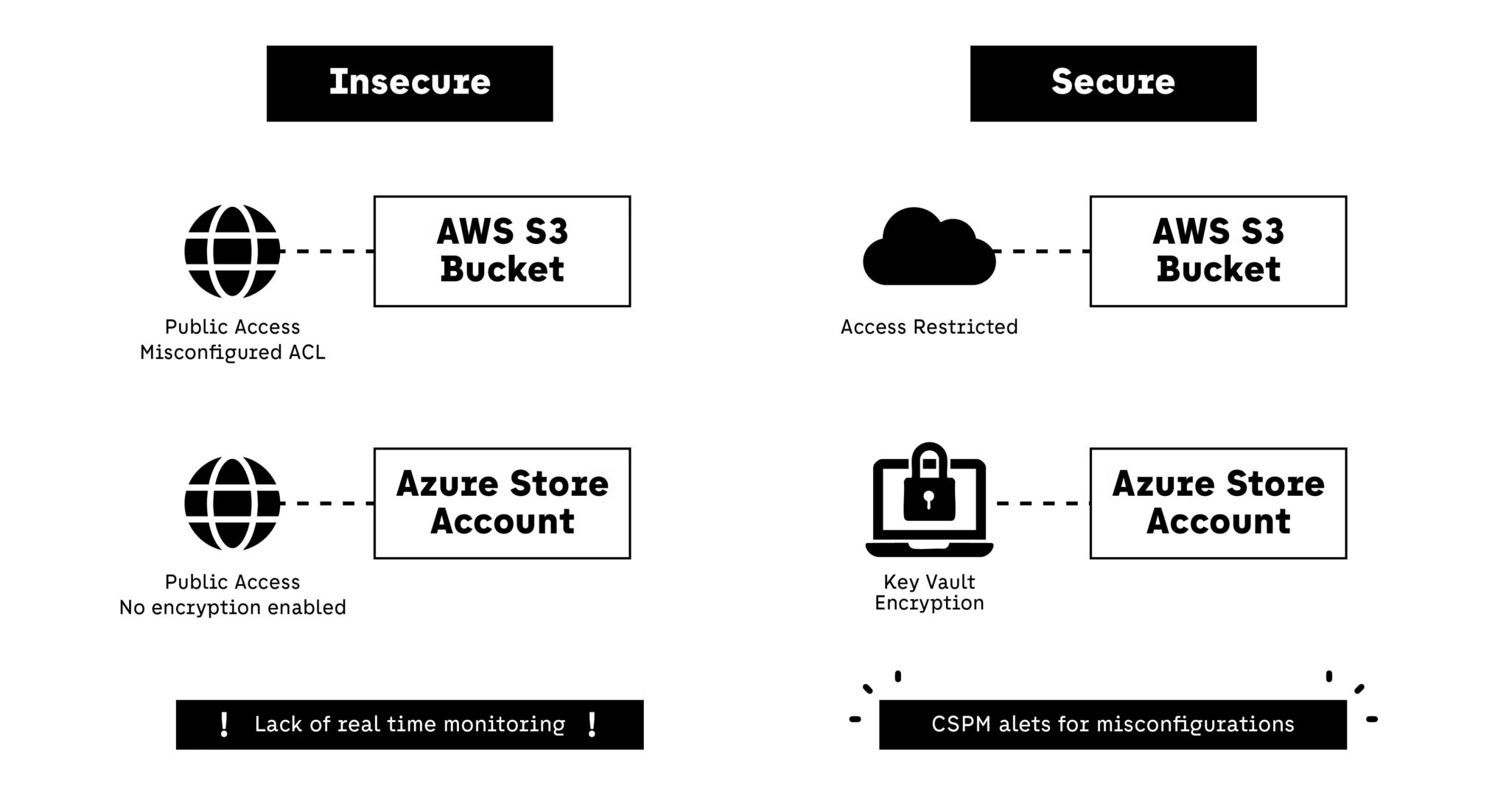 Top 7 Cloud Security Threats and How to Address Them in 2025 - Fyld