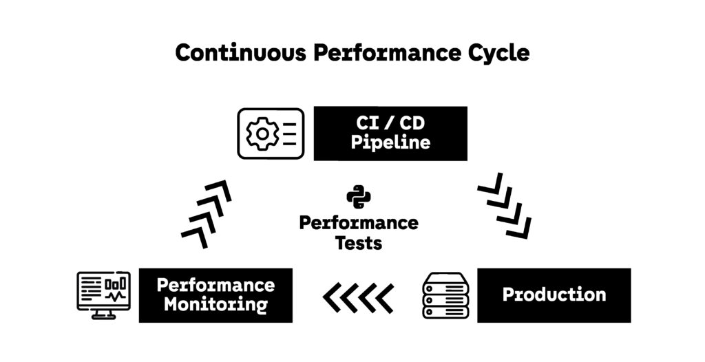 Continuous Performance Cycle