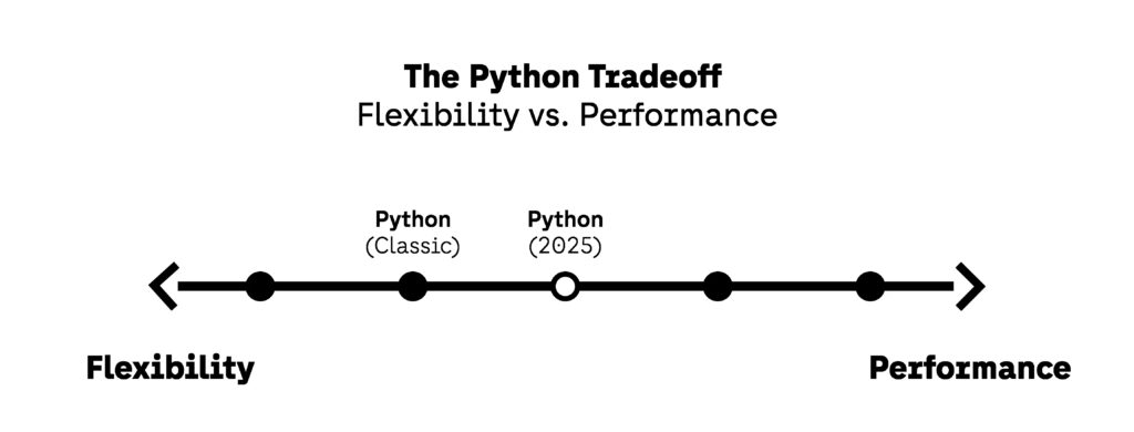Python Performance
