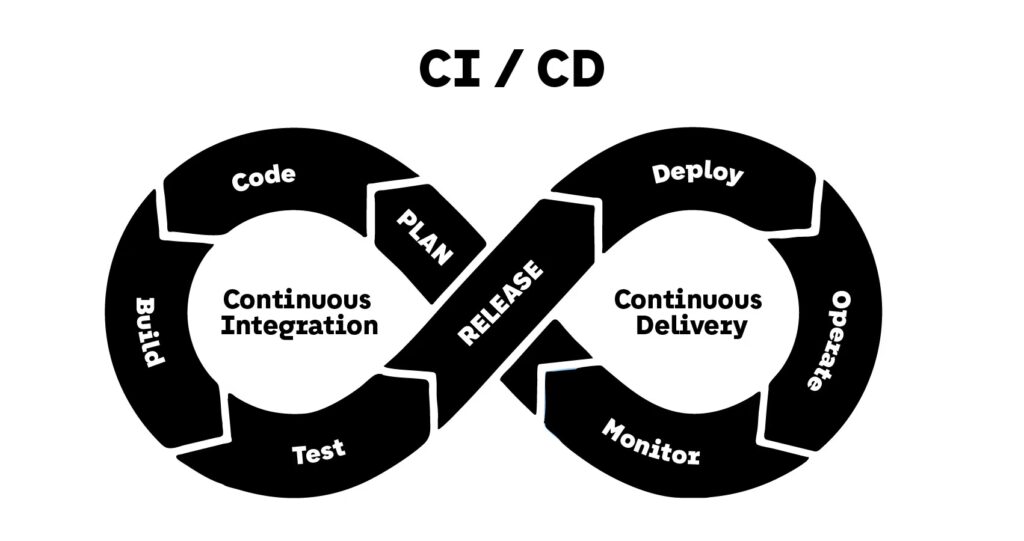 Continuous Integration and Testing in CI/CD Pipelines