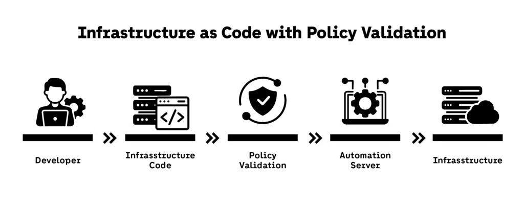 Infrastructure as Code with Policy Validation