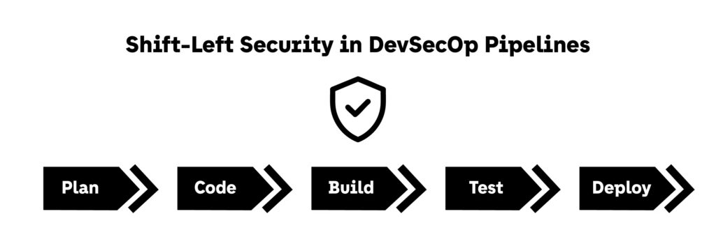 Shift-Left Security in DevSecOp Pipelines
