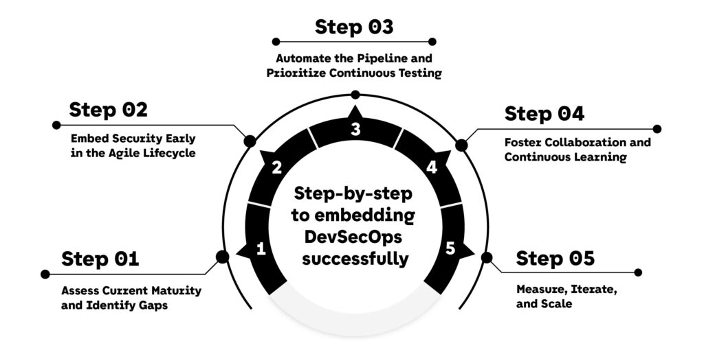 Step-by-step to embedding DevSecOps successfully