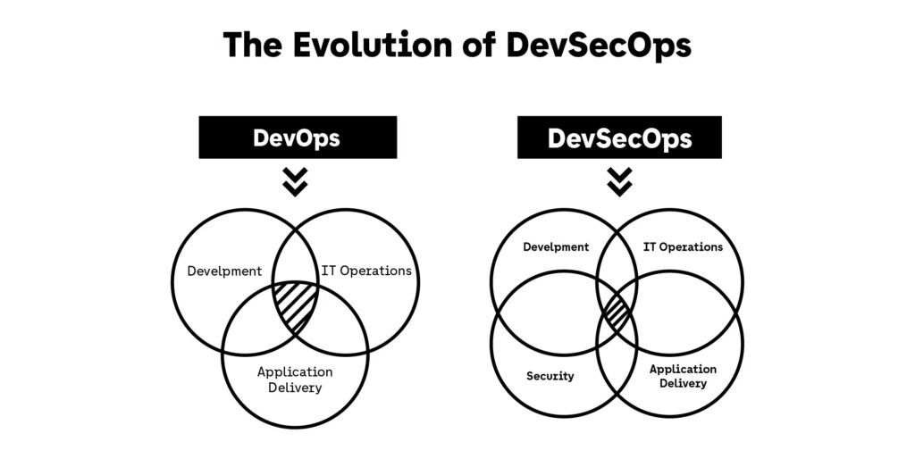 The Evolution of DevSecOps