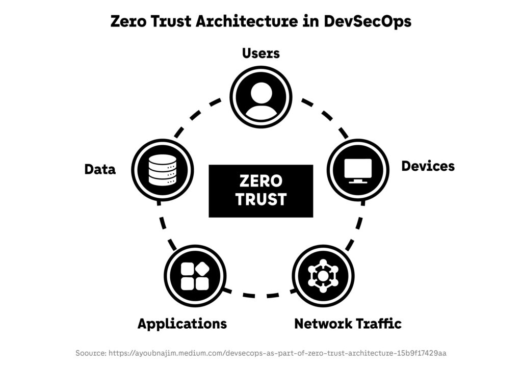 Zero Trust Architecture in DevSecOps