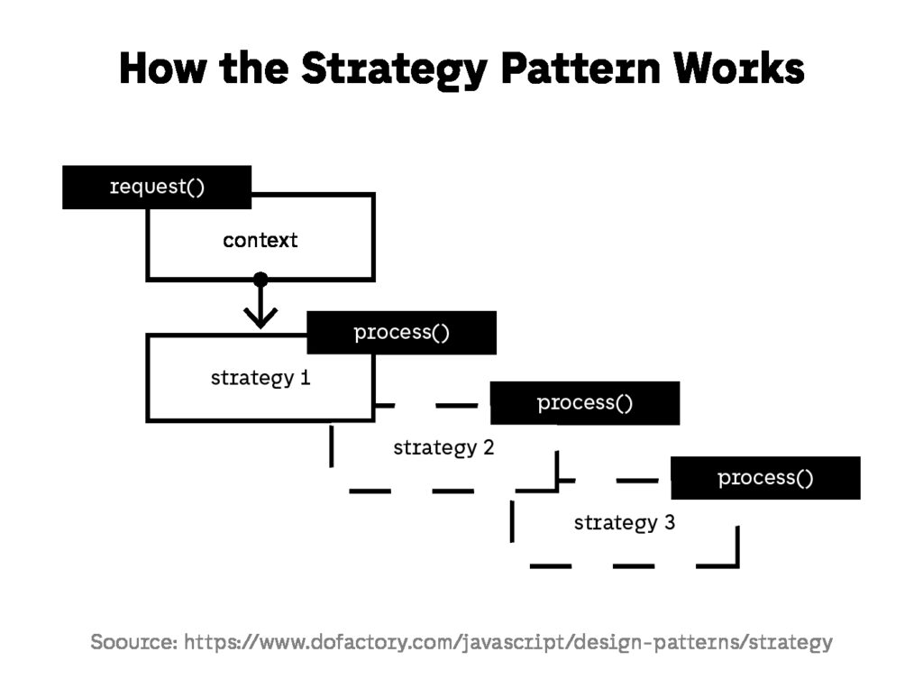 How the Strategy Pattern Works