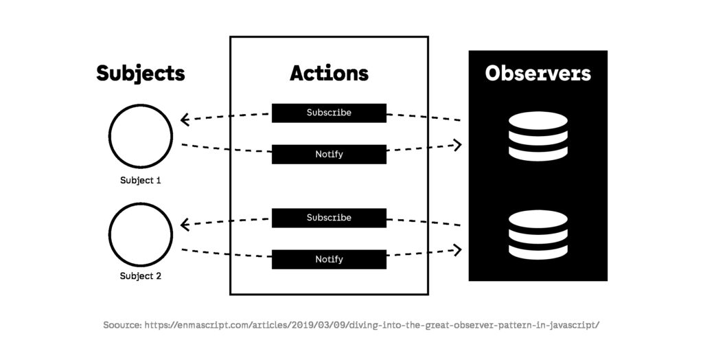 Observer Pattern Flow Javascript Patterns