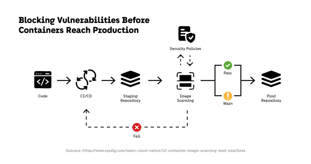 Blocking Vulnerabilities Before Containers Reach Production | Container Security