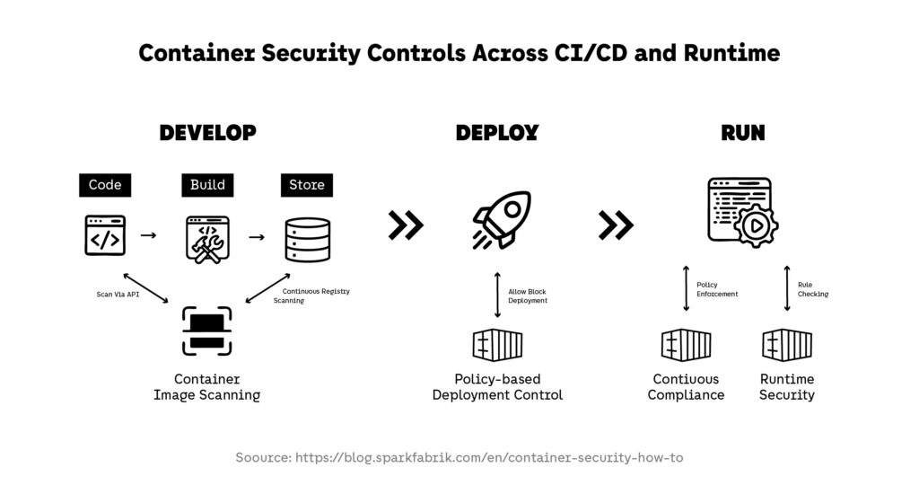 Container Security Controls Across CI/CD and Runtime