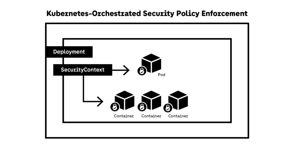 Kubernetes-Orchestrated Security Policy Enforcement