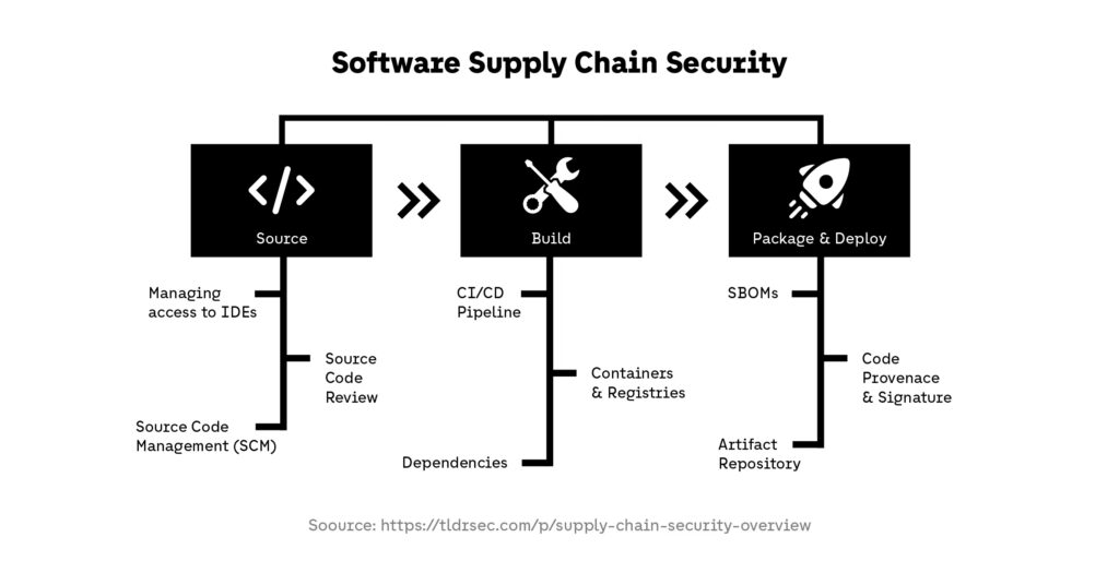 Software Supply Chain Security