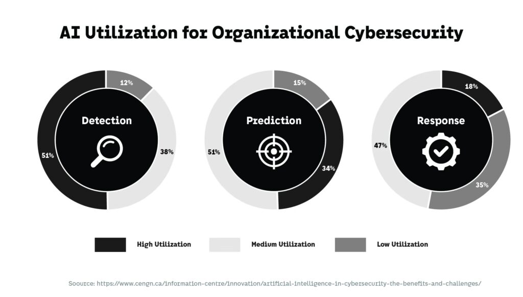 AI Utilization for Organizational Cybersecurity