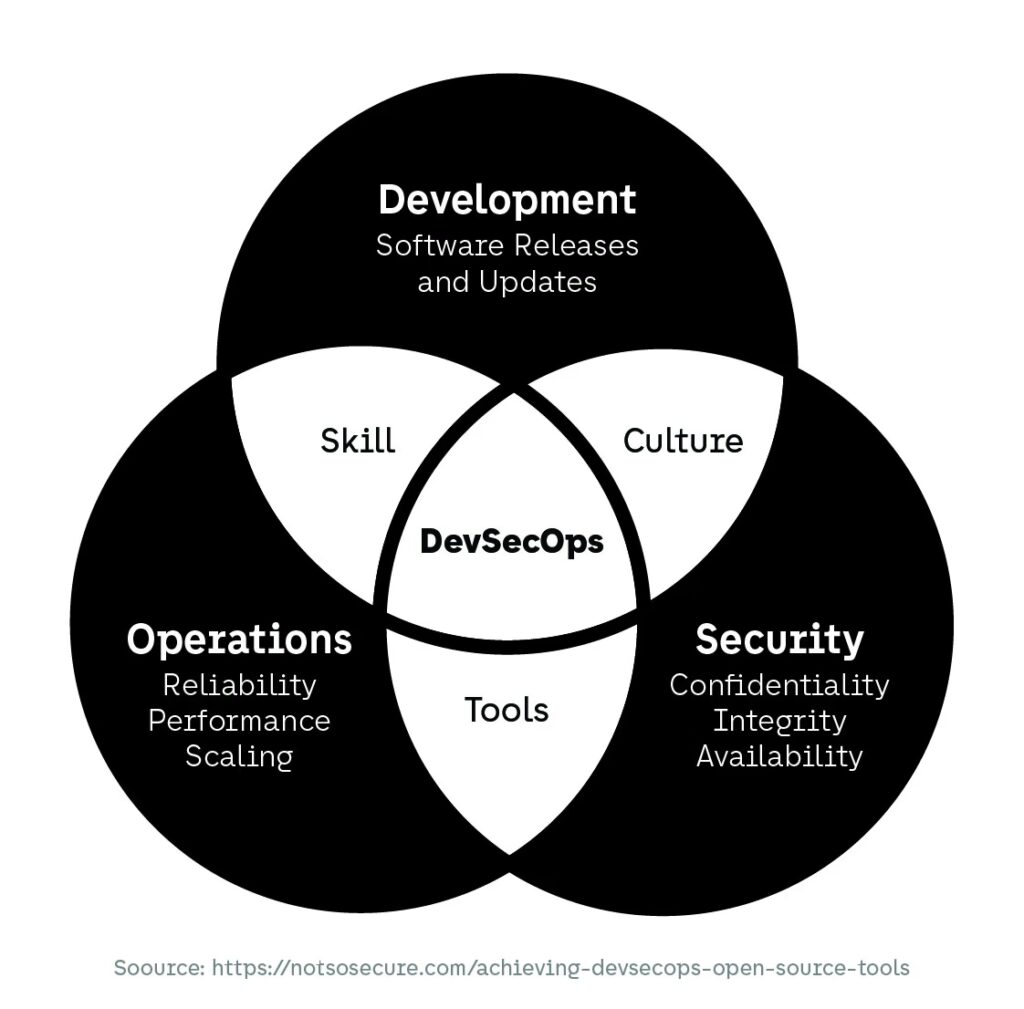 DevSecOps as an Operating Model