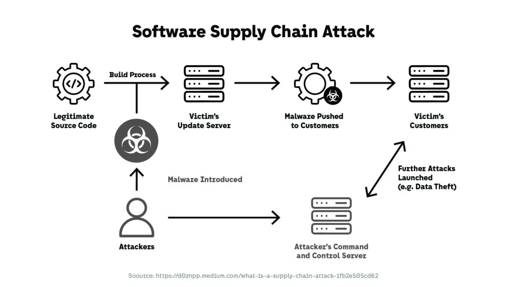 Software Supply Chain Attack_ CI/CD Pipelines
