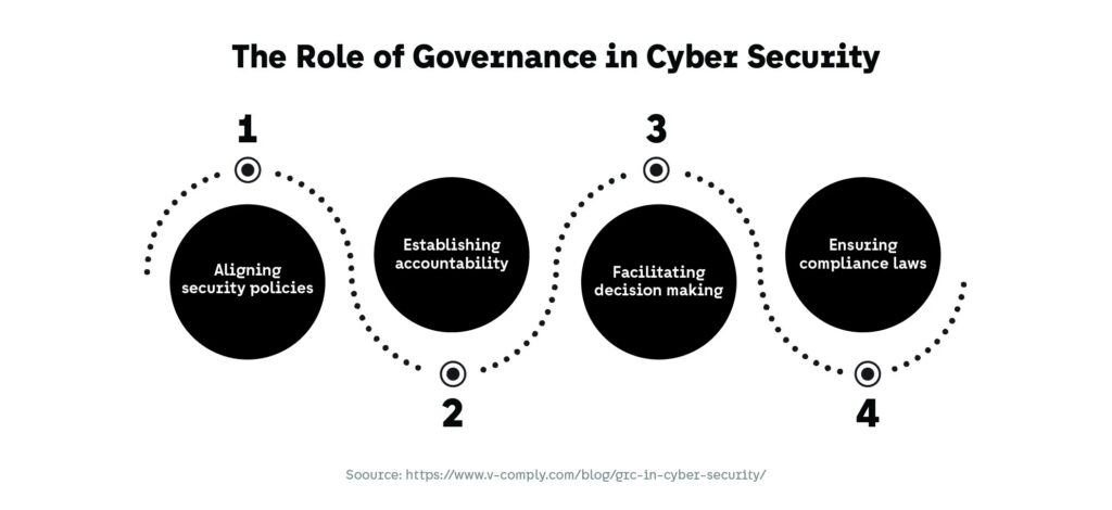 The Role of Governance in Cyber Security